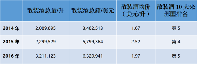 近3年來，中國到底進(jìn)口了多少法國葡萄酒？