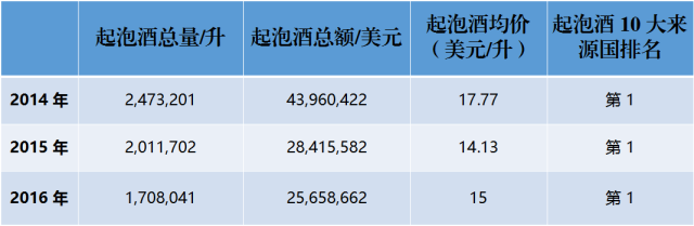 近3年來，中國到底進(jìn)口了多少法國葡萄酒？