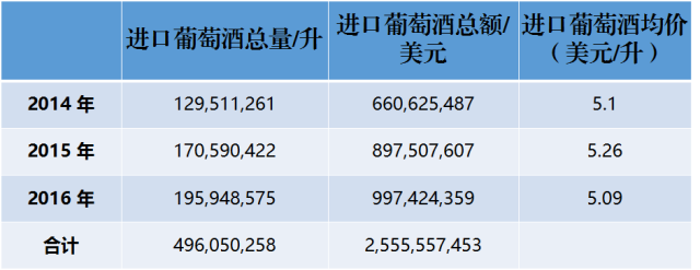 近3年來，中國到底進(jìn)口了多少法國葡萄酒？