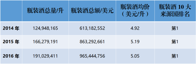 近3年來，中國到底進(jìn)口了多少法國葡萄酒？